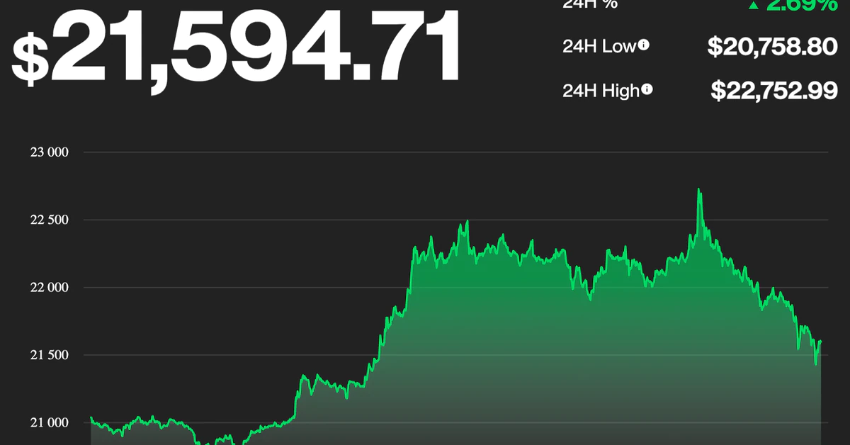 Bitcoin Sees Best Day in Over a Month