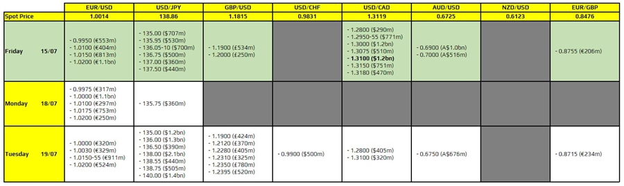 FX option expiries for 15 July 10am New York cut