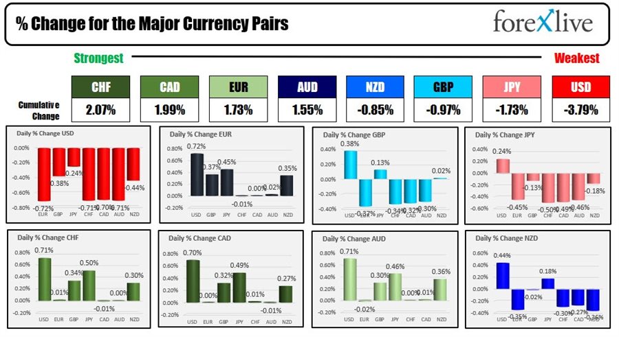 Forexlive Americas FX news wrap: US Retail Sales solid but not strong enough for 100 BPs