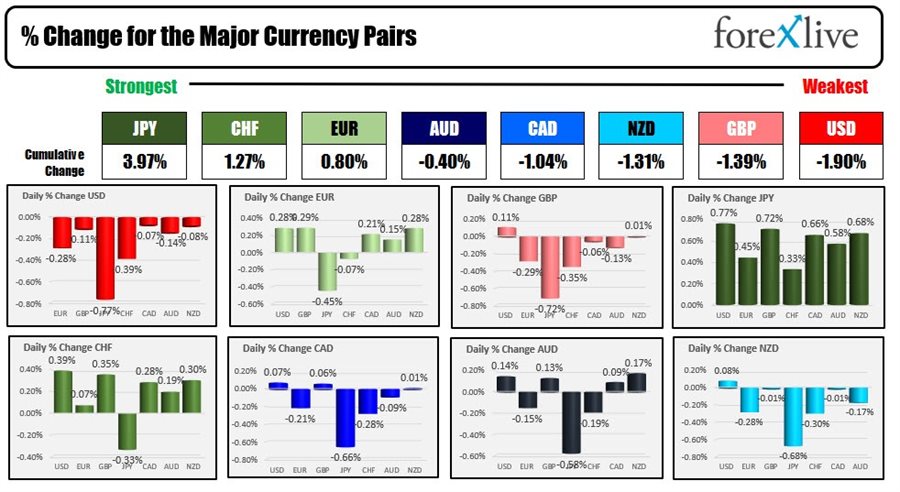 Forexlive Americas FX news wrap: The month ends with dollar moving lower