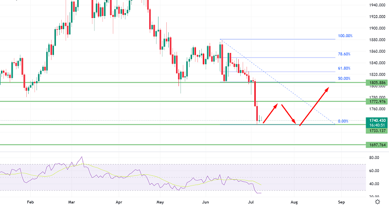 Gold Steady Near $1,732 – Eyes on the US Nonfarm Payroll