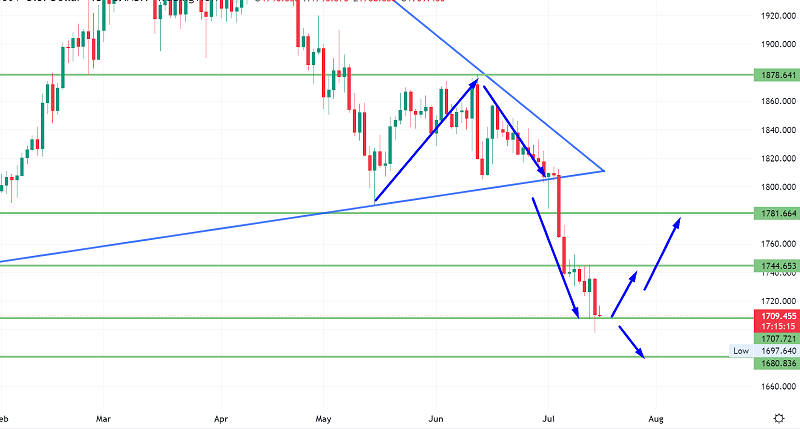 Gold to Gain Support Near $1,710 – Quick Technical Outlook