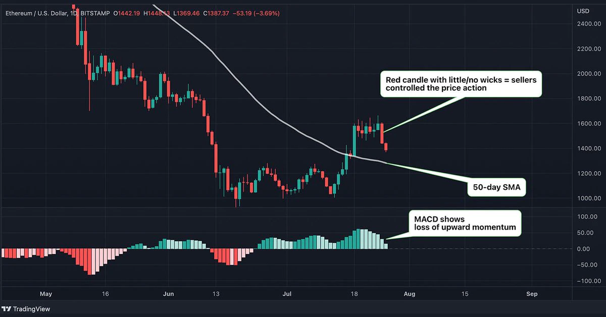 Ether Chart Outlook Sours as Price Drops Below $1.4K; Fed Angst Weighs