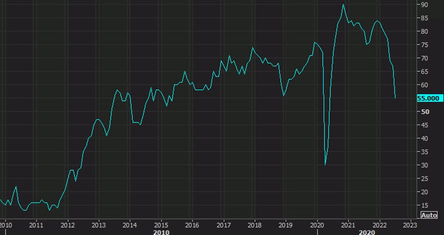 US July NAHB home builder sentiment 55 vs 65 expected