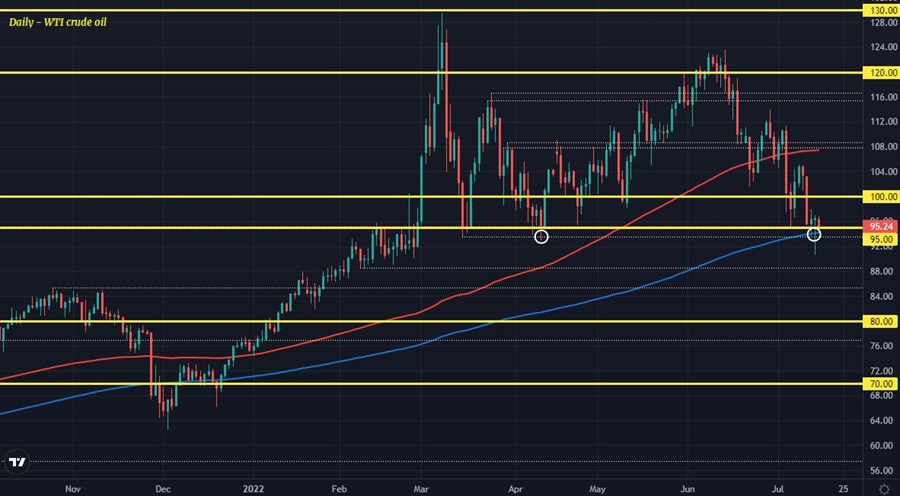 Oil hangs on at key technical support