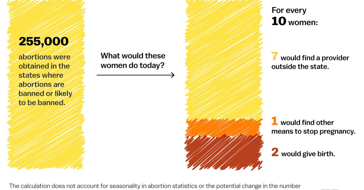 Who overturning Roe hurts most, explained in 7 charts