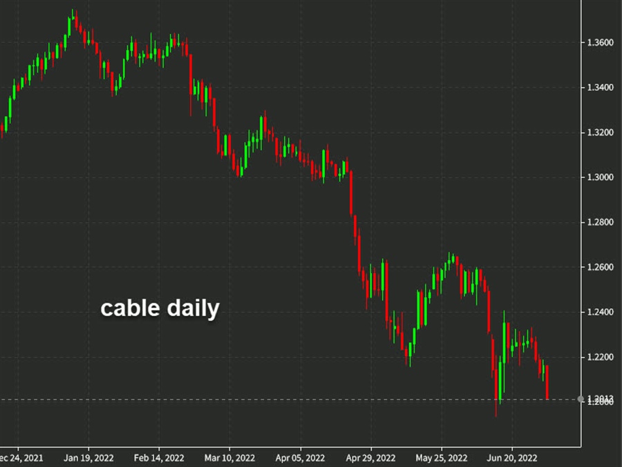 Cable nears 1.20 as the US dollar sizzles