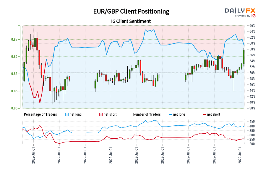 Our data shows traders are now net-short EUR/GBP for the first time since Jun 15, 2022 when EUR/GBP traded near 0.86.