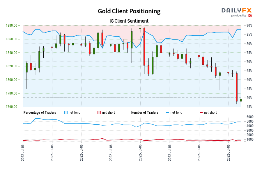 Our data shows traders are now at their most net-long Gold since May 19 when Gold traded near 1,841.76.