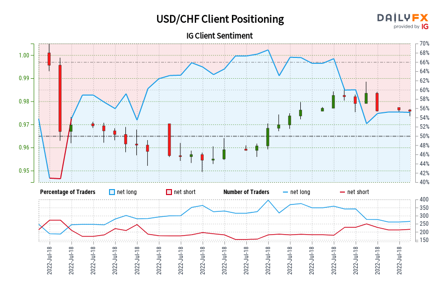 Our data shows traders are now net-short USD/CHF for the first time since Jun 16, 2022 when USD/CHF traded near 0.97.