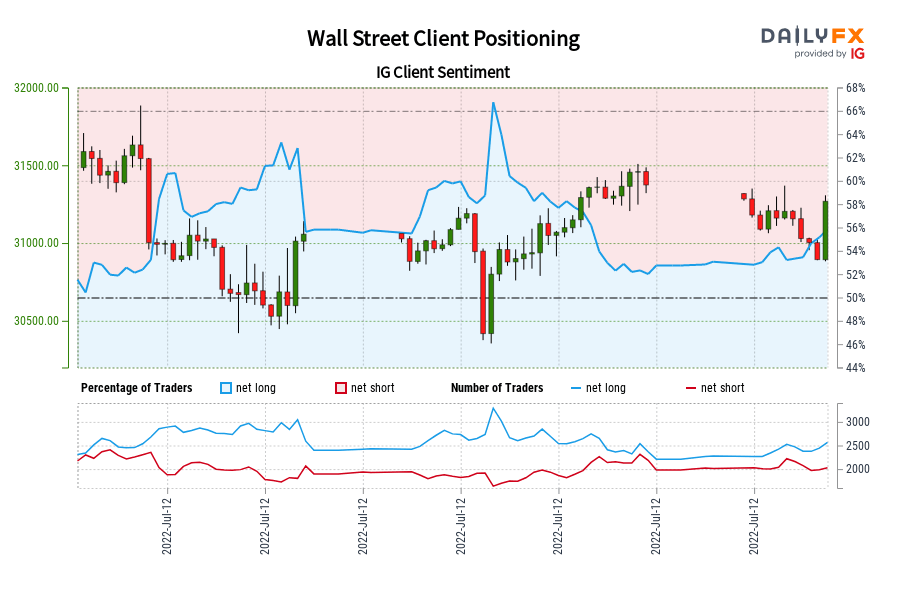 Our data shows traders are now net-short Wall Street for the first time since Jun 28, 2022 when Wall Street traded near 30,992.20.