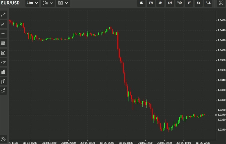 Asia is waking up to a sharply higher USD