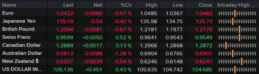 Forexlive Americas FX news wrap: Dollar and bonds go for a wild ride