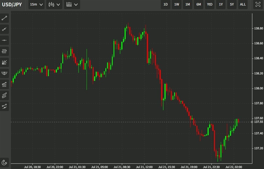 ForexLive Asia-Pacific FX news wrap: USD/JPY rises from 137.00