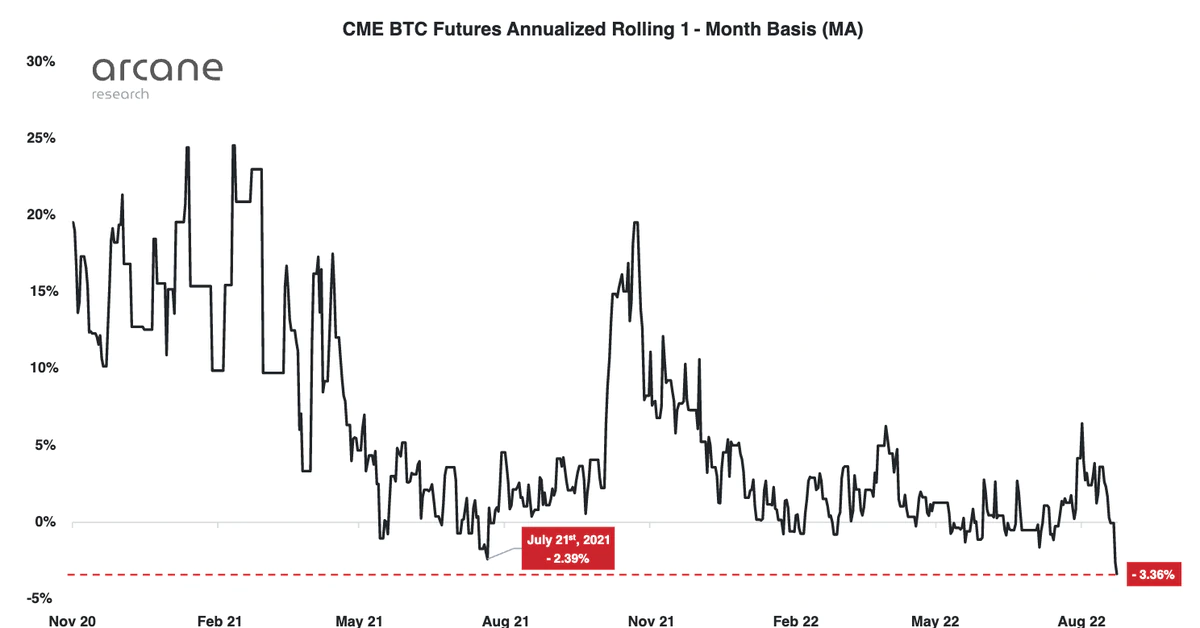 Exchange Giant CME’s Bitcoin Futures Just Hit a Huge Discount to Spot Prices