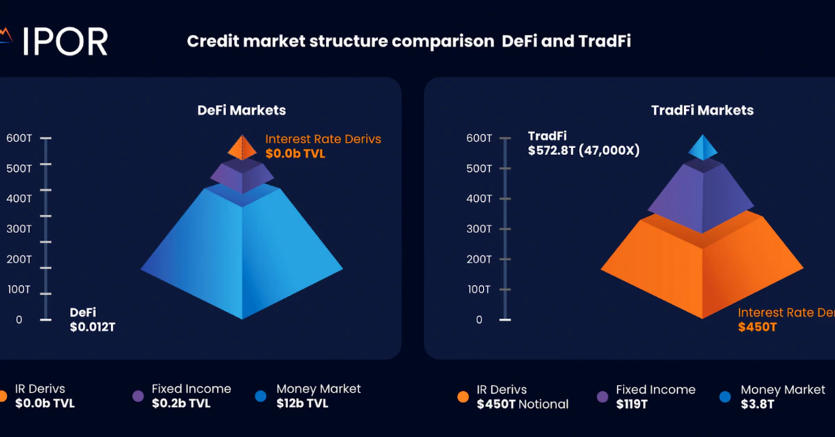 IPOR Labs Unveils Protocol to Make DeFi Credit Markets More Transparent and Stable