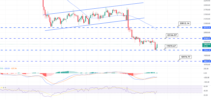Bitcoin Price Falls Below $20,000 – Quick Technical Outlook