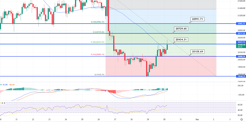 Bitcoin Completes 38.2% Retracement – BTC to Struggle Under $20,500