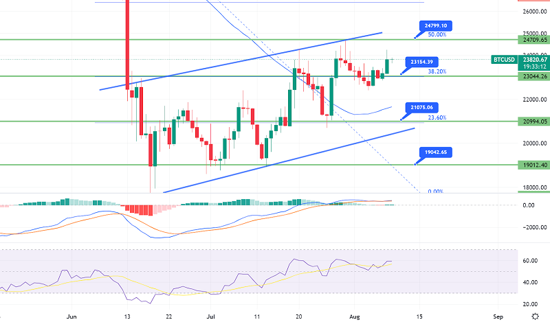 Bitcoin Steady Above $23,000 Support – Good time to Go Long?