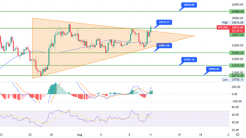 Bitcoin Breaking Above $24,000 – Buyers Brace for $25,500