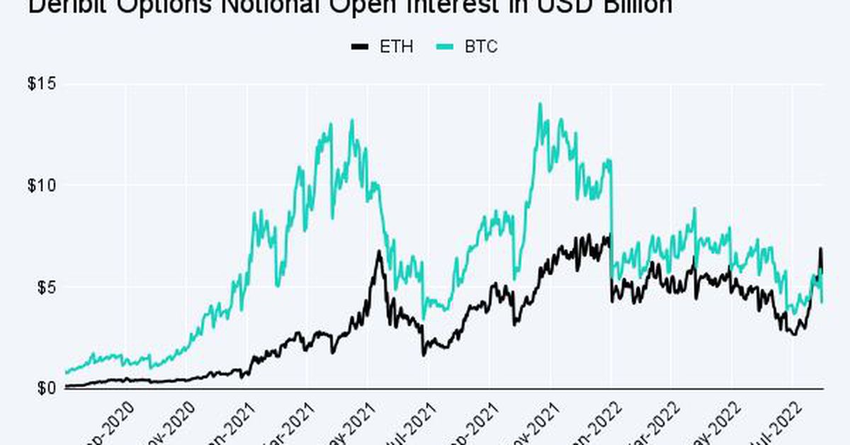 Ether Flips Bitcoin in Options Market for the First Time
