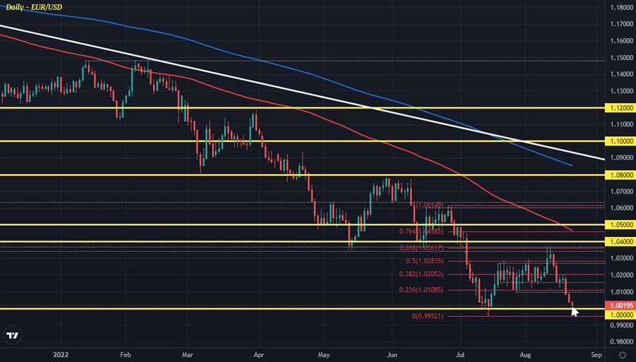 EUR/USD: Parity within reach | Forexlive