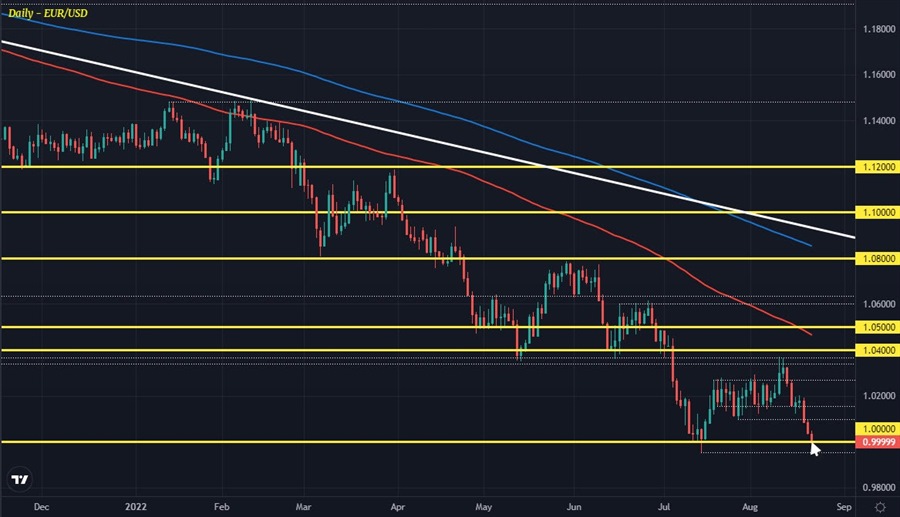 And there it is.. EUR/USD falls back to parity