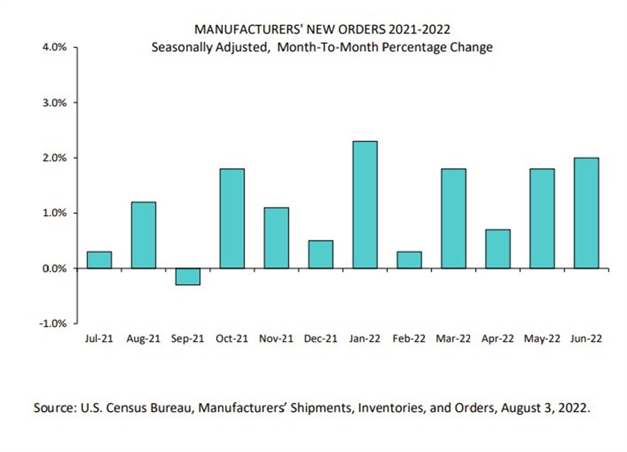 US factory orders for June 2.0% vs. 1.1% estimate – ForexLive