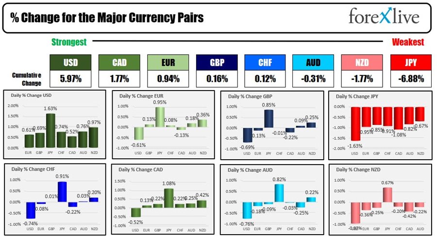 Forexlive Americas FX news wrap: USD rises after strong jobs report but gains are tempered