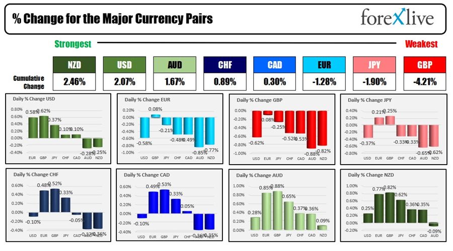 Forexlive Americas FX news wrap:USD moves higher as flows shift from other currencies
