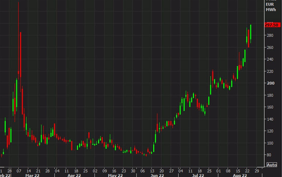 European natural gas prices top 300-euros