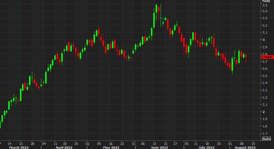 US sells 10-year notes at 2.755% vs 2.761% WI – ForexLive