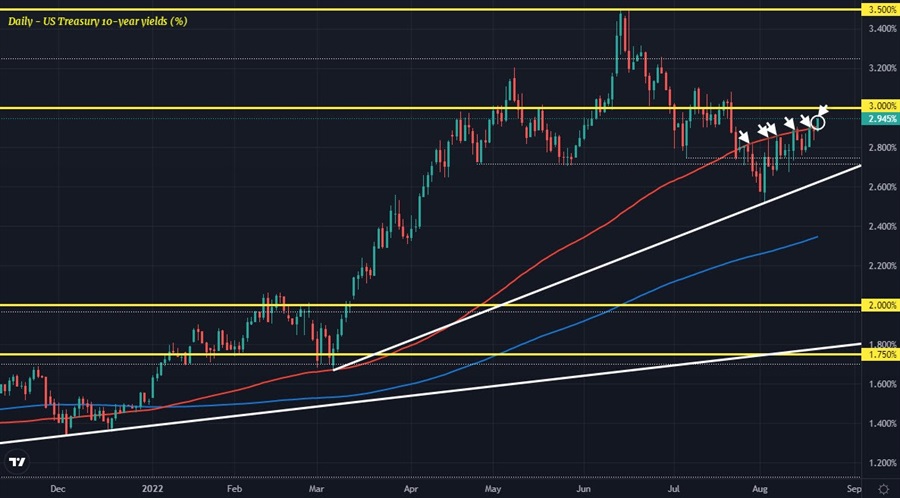 The bond market starts to make a move