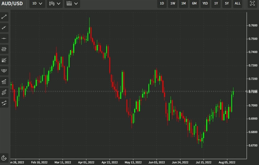 AUD/USD “likely to falter back to the 0.68-0.69 area”