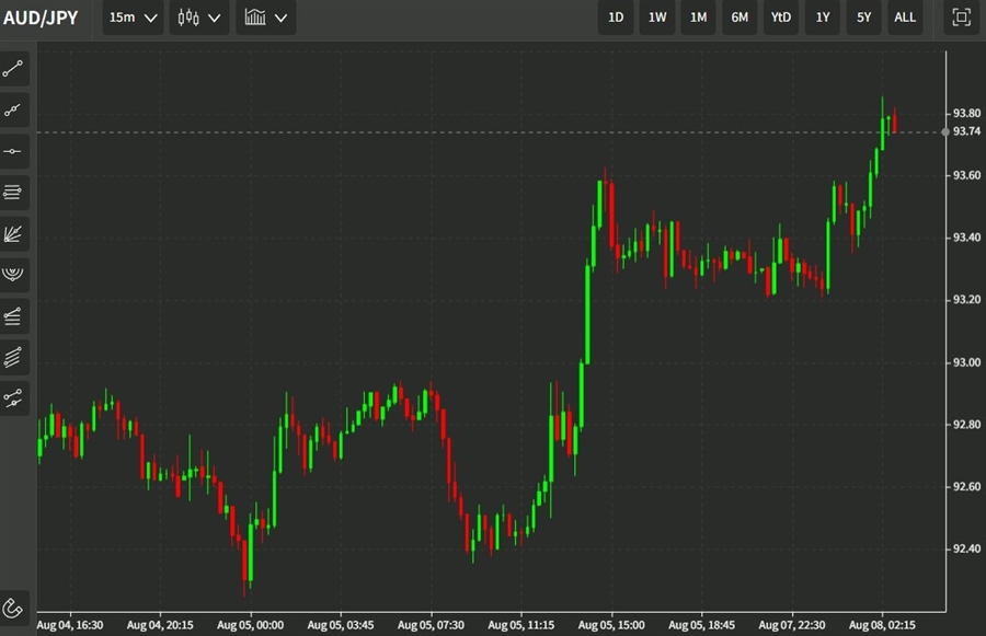ForexLive Asia-Pacific FX news wrap: USD/JPY and yen crosses catch a bid