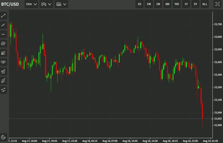 Bitcoin drops back under US$23K – ForexLive