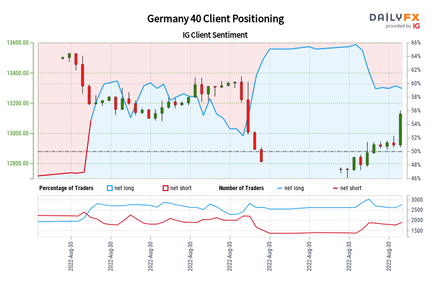 00 GMT when Germany 40 traded near 13,215.50.