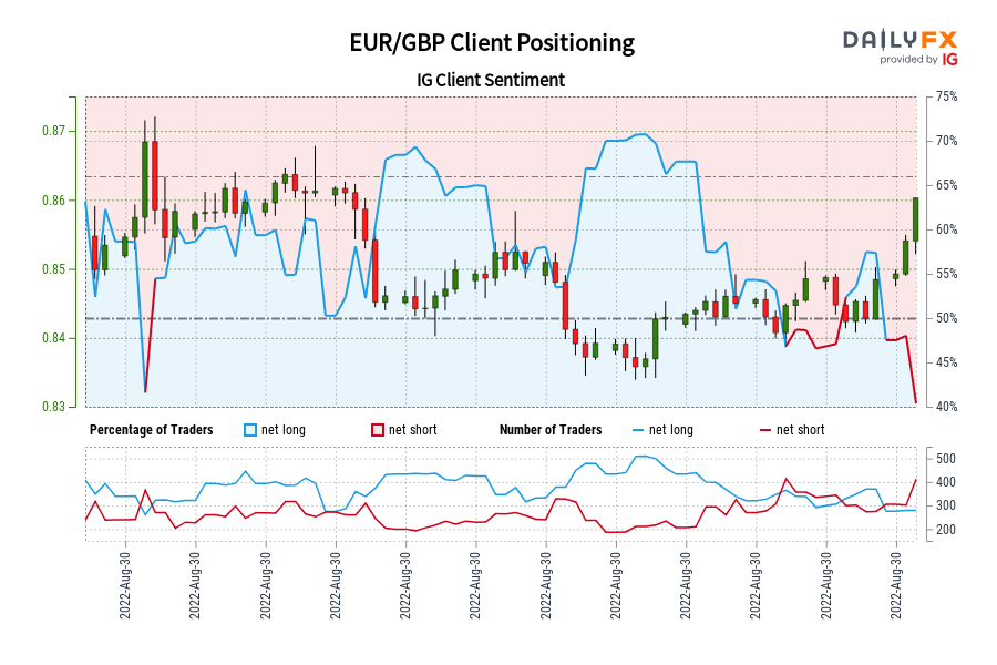 Our data shows traders are now at their least net-long EUR/GBP since Jun 15 when EUR/GBP traded near 0.86.