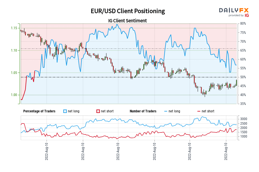 Our data shows traders are now net-short EUR/USD for the first time since Feb 23, 2022 when EUR/USD traded near 1.13.