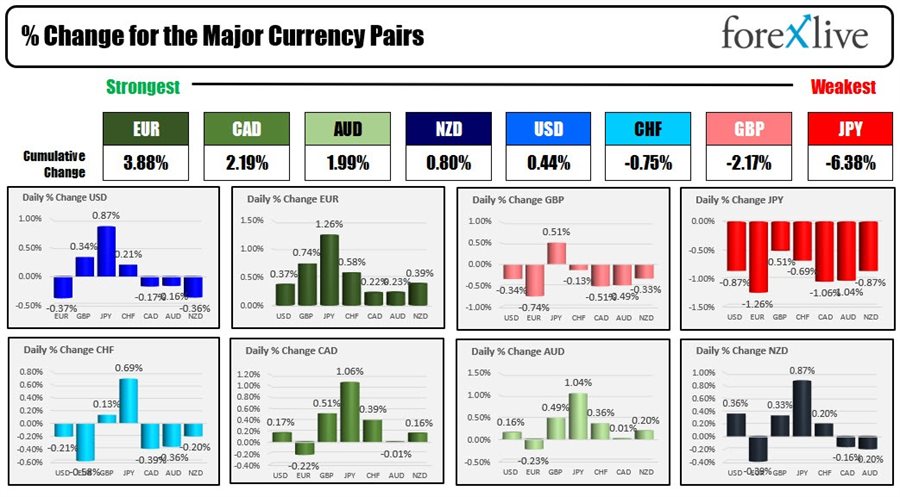 Forexlive Americas FX news wrap:USD loses some steam but stocks & bonds continue sell off
