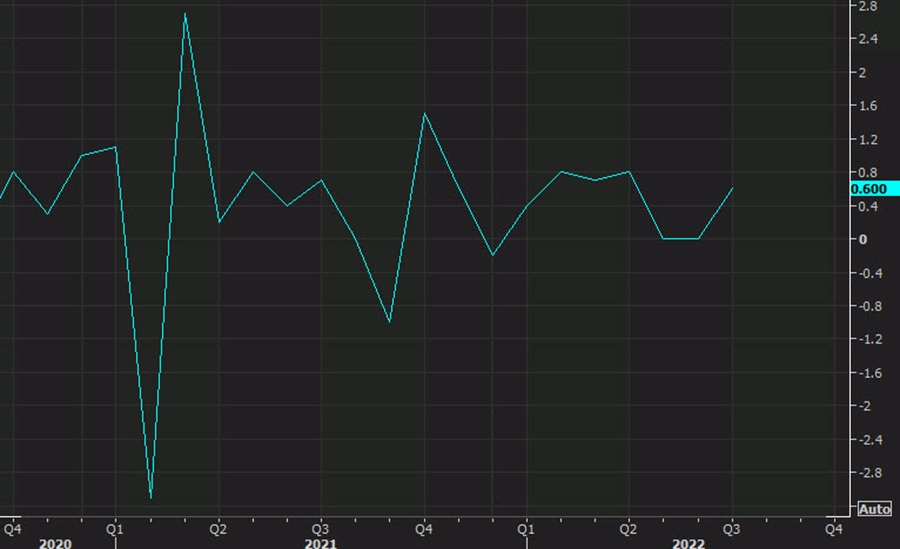 US July industrial production +0.6% vs +0.3% expected