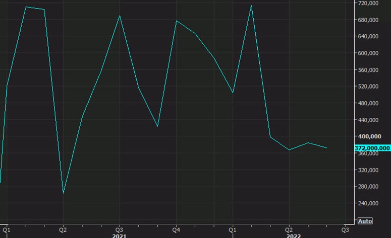 Lower US Employment Means Less Hikes From the FED