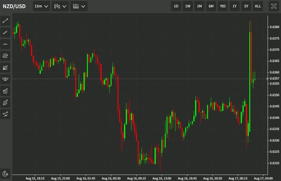 ForexLive Asia-Pacific FX news wrap: AUD drops on data, NZD up on RBNZ
