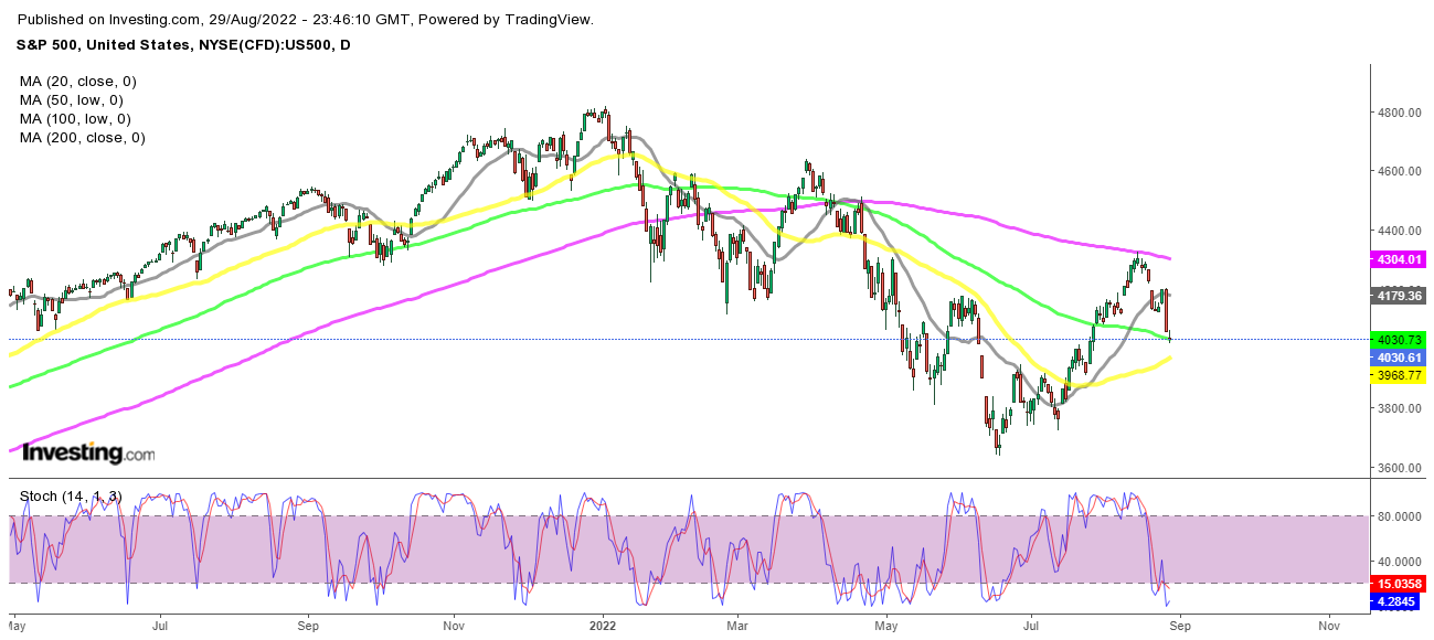 Can Our S&P500 Signal Survive the Stock Decline?