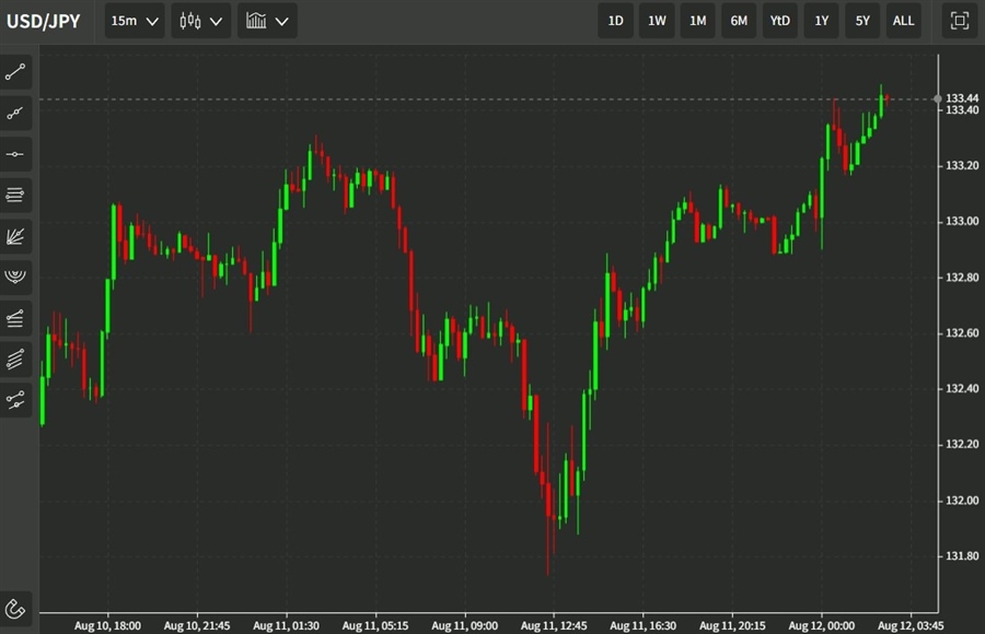 ForexLive Asia-Pacific FX news wrap: USD inches higher