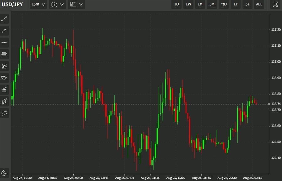 ForexLive Asia-Pacific FX news wrap: Waiting on Powell