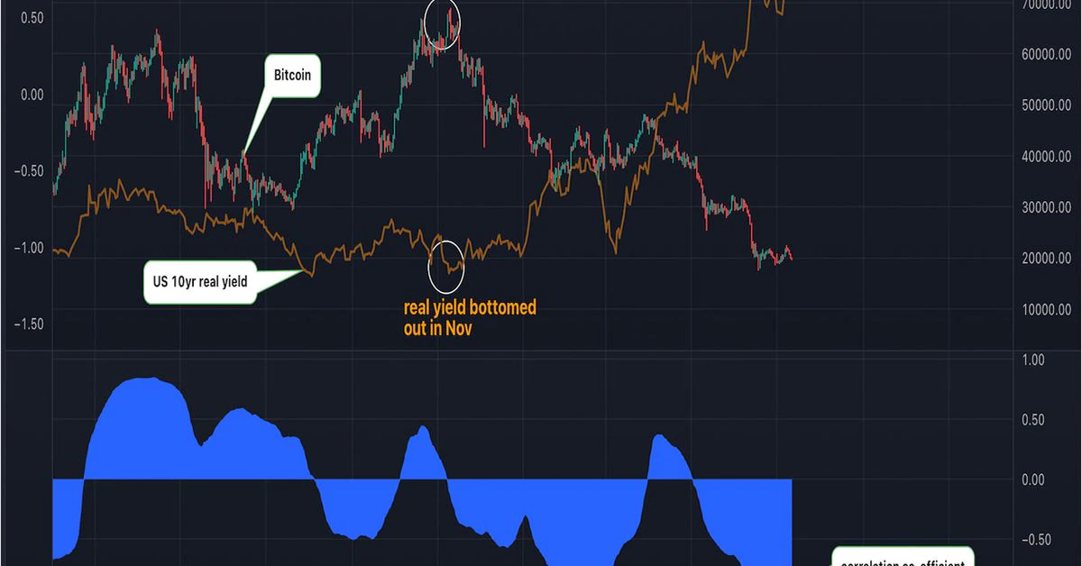 Postura alcista de Goldman Sachs sobre el rendimiento real de los bonos trae malas noticias para las criptomonedas