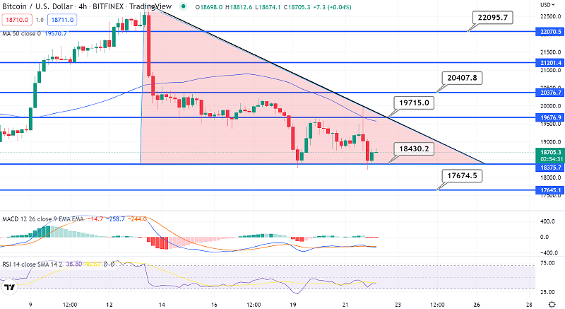 Bitcoin to Gain Support at $18,450 – Triangle Pattern in Play