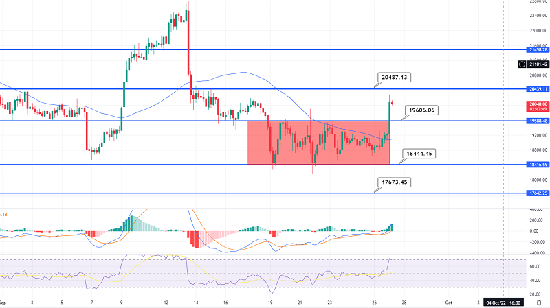 Bitcoin Sideways Channel Breakout – BTC to Go After $20,450