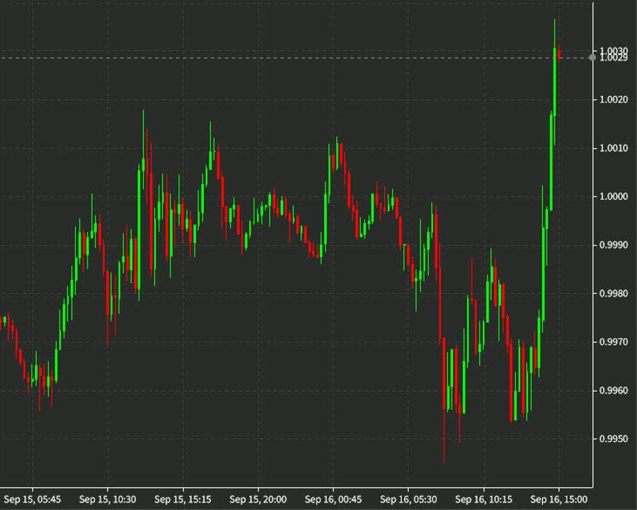 Euro surges into the London fix